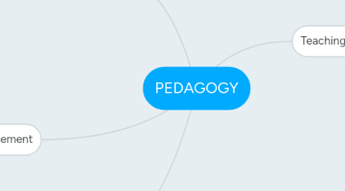 Mind Map: PEDAGOGY