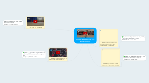 Mind Map: Художественная гимнастика в Красноярске