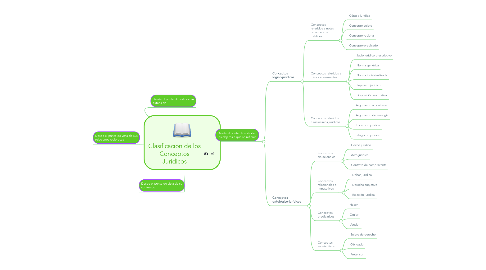 Mind Map: Clasificación de los Conceptos Jurídicos