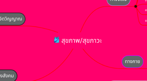 Mind Map: สุขภาพ/สุขภาวะ