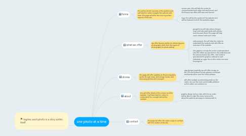 Mind Map: one photo at a time