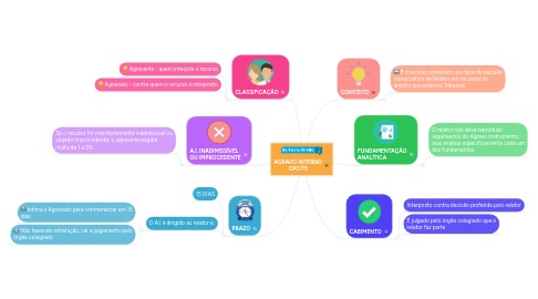 Mind Map: AGRAVO INTERNO CPC/15