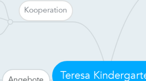 Mind Map: Teresa Kindergarten