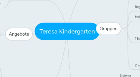 Mind Map: Teresa Kindergarten