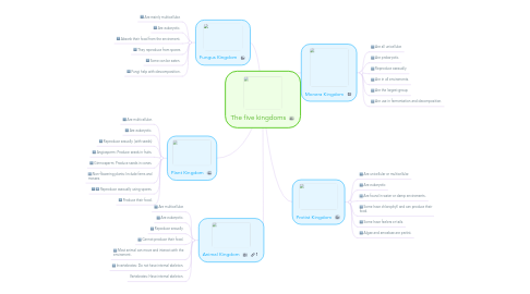 Mind Map: The five kingdoms