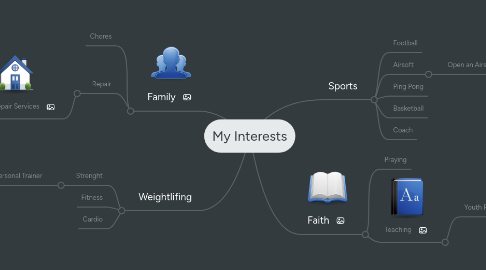 Mind Map: My Interests