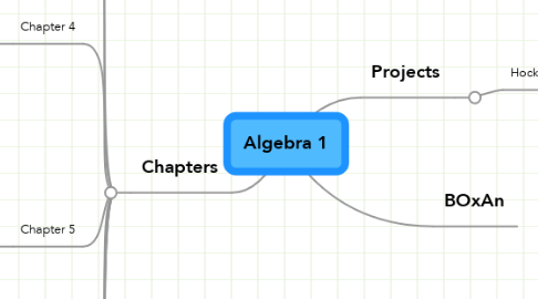 Mind Map: Algebra 1