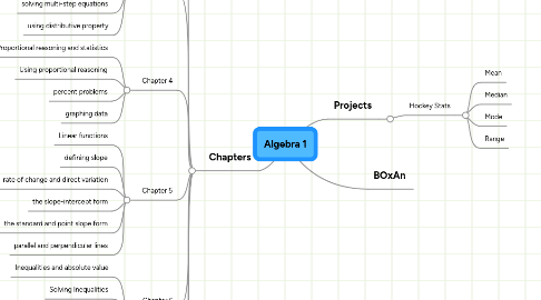 Mind Map: Algebra 1