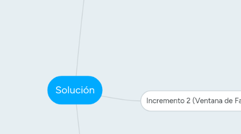 Mind Map: Solución