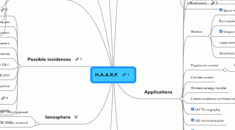 Mind Map: H.A.A.R.P.