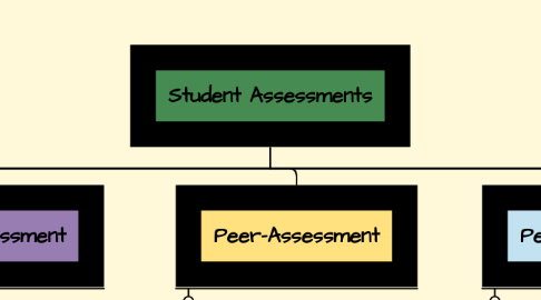 Mind Map: Student Assessments