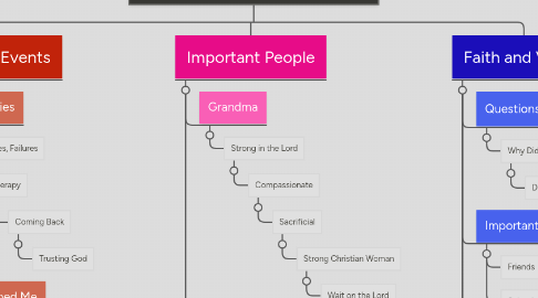 Mind Map: Amber's Memoir Branistorming