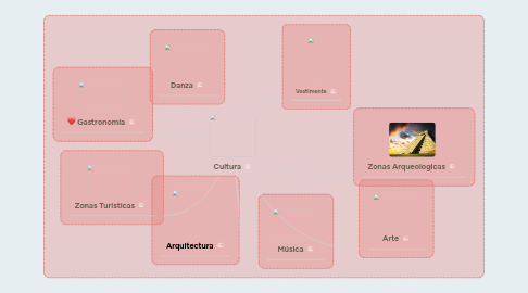 Mind Map: Cultura