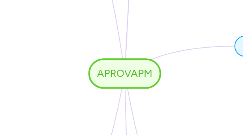 Mind Map: APROVAPM