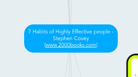 Mind Map: 7 Habits of Highly Effective people - Stephen Covey (www.2000books.com)