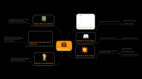 Mind Map: PROYECTO FINAL