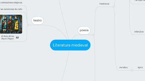 Mind Map: Literatura medieval