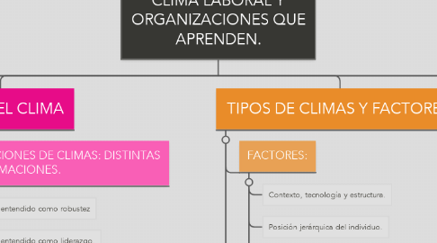 Mind Map: CLIMA LABORAL Y ORGANIZACIONES QUE APRENDEN.