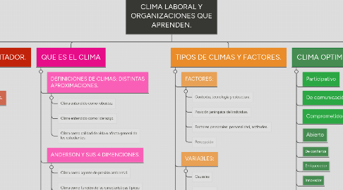 Mind Map: CLIMA LABORAL Y ORGANIZACIONES QUE APRENDEN.