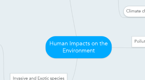 Mind Map: Human Impacts on the Environment