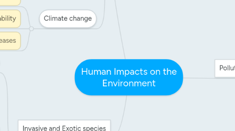 Mind Map: Human Impacts on the Environment