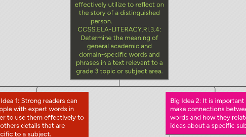 Mind Map: Kelly Edwards 3rd Grade Reader's Workshop Objective: SWBAT judge which words from an expert word bank they can effectively utilize to reflect on the story of a distinguished person. CCSS.ELA-LITERACY.RI.3.4: Determine the meaning of general academic and domain-specific words and phrases in a text relevant to a grade 3 topic or subject area.
