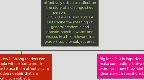 Mind Map: Kelly Edwards                     3rd Grade Reader's Workshop                  Objective: SWBAT judge which words from an expert word bank they can effectively utilize to reflect on the story of a distinguished person.                       CCSS.ELA-LITERACY.RI.3.4: Determine the meaning of general academic and domain-specific words and phrases in a text relevant to a grade 3 topic or subject area.