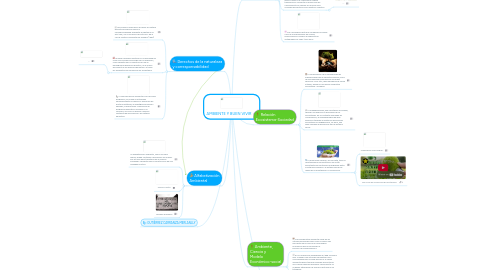 Mind Map: AMBIENTE Y BUEN VIVIR