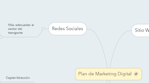 Mind Map: Plan de Marketing Digital