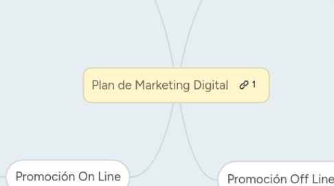 Mind Map: Plan de Marketing Digital