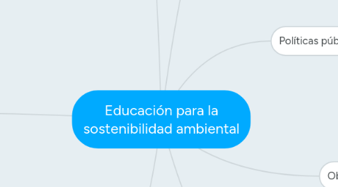 Mind Map: Educación para la sostenibilidad ambiental