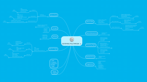 Mind Map: SISTEMAS MULTIMEDIA