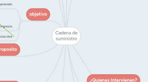 Mind Map: Cadena de suministro