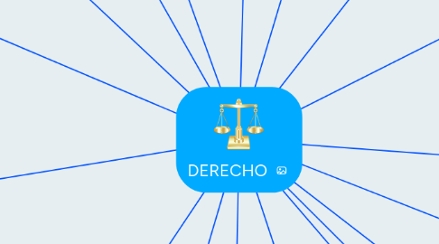 Mind Map: DERECHO