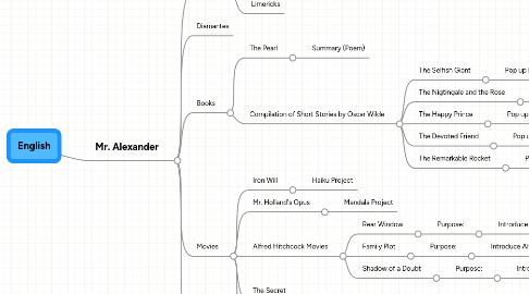 Mind Map: English