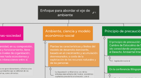 Mind Map: Enfoque para abordar el eje de ambiente