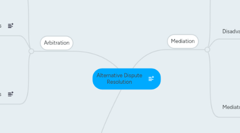 Mind Map: Alternative Dispute Resolution