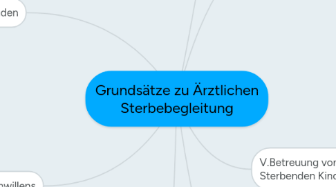Mind Map: Grundsätze zu Ärztlichen Sterbebegleitung