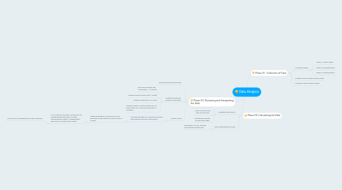 Mind Map: Data Analysis