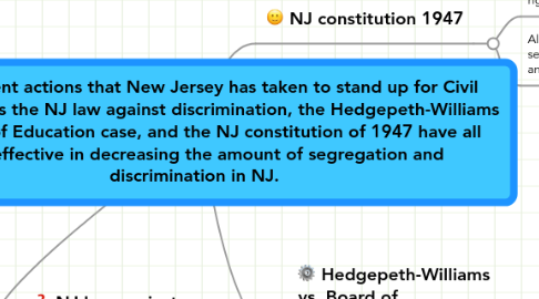 Mind Map: The different actions that New Jersey has taken to stand up for Civil Rights such as the NJ law against discrimination, the Hedgepeth-Williams vs. Board of Education case, and the NJ constitution of 1947 have all been effective in decreasing the amount of segregation and discrimination in NJ.