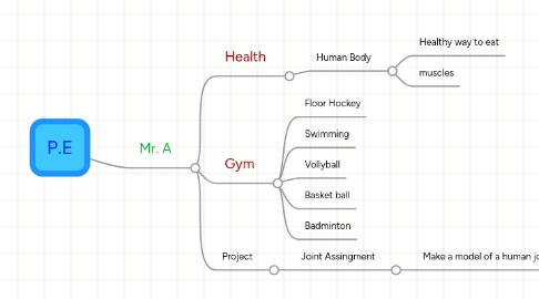 Mind Map: P.E