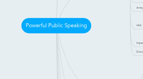 Mind Map: Powerful Public Speaking
