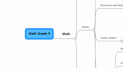 Mind Map: Math Grade 9