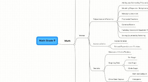 Mind Map: Math Grade 9