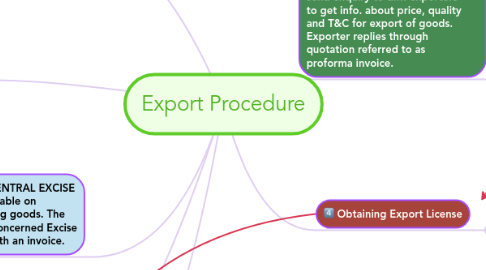 Mind Map: Export Procedure