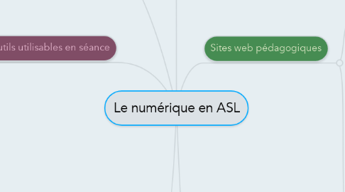 Mind Map: Le numérique en ASL