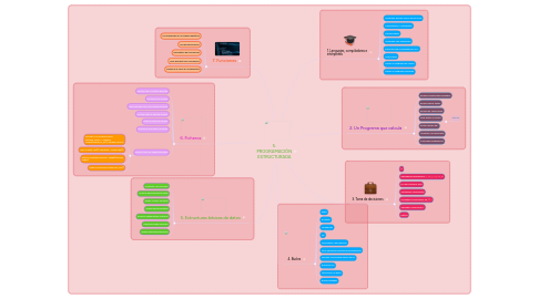 Mind Map: 5. PROGRAMACIÓN ESTRUCTURADA