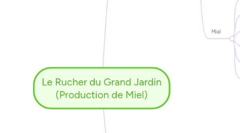 Mind Map: Le Rucher du Grand Jardin (Production de Miel)