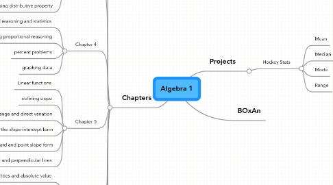 Mind Map: Algebra 1