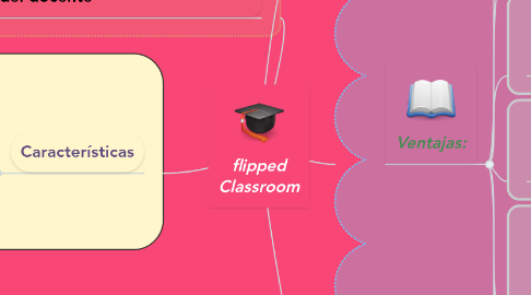Mind Map: flipped Classroom